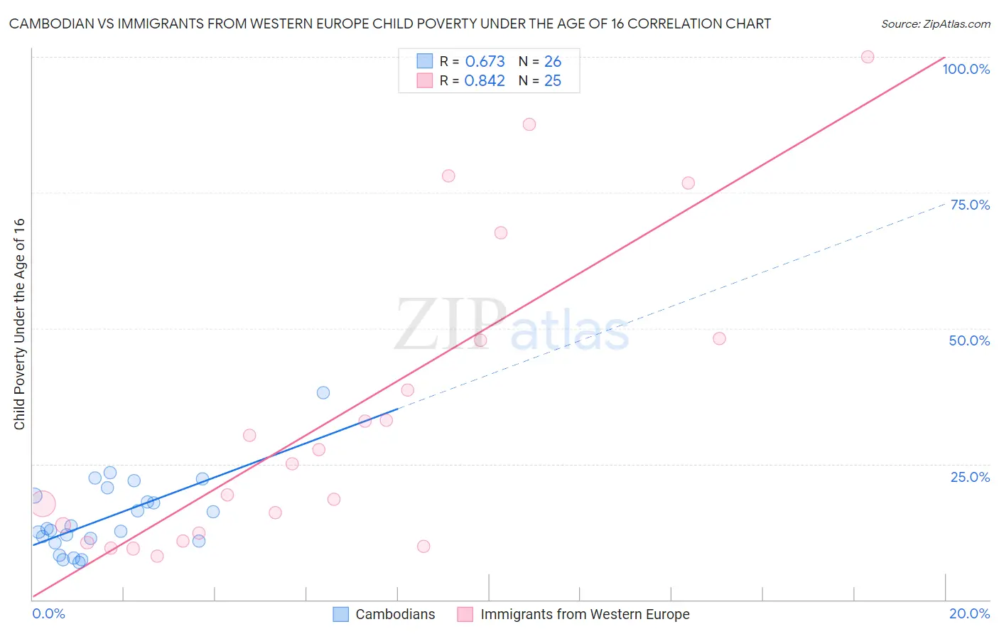 Cambodian vs Immigrants from Western Europe Child Poverty Under the Age of 16