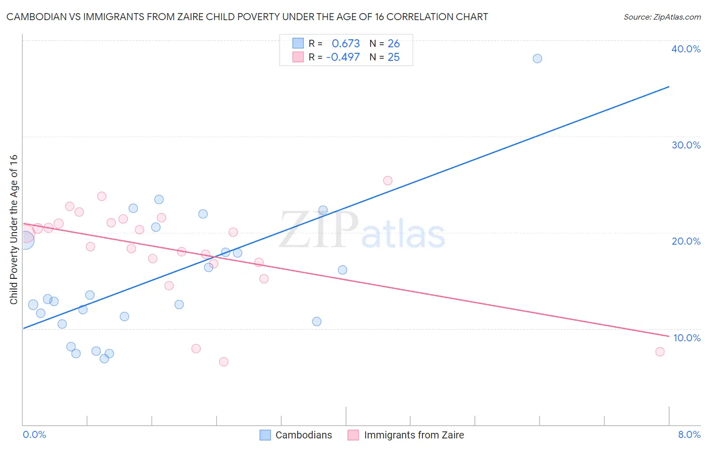 Cambodian vs Immigrants from Zaire Child Poverty Under the Age of 16