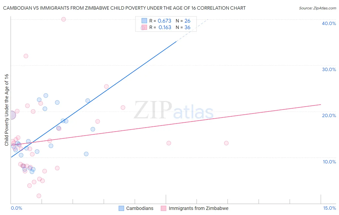 Cambodian vs Immigrants from Zimbabwe Child Poverty Under the Age of 16