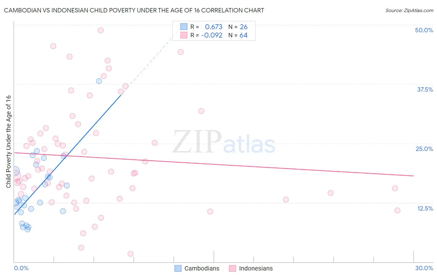 Cambodian vs Indonesian Child Poverty Under the Age of 16