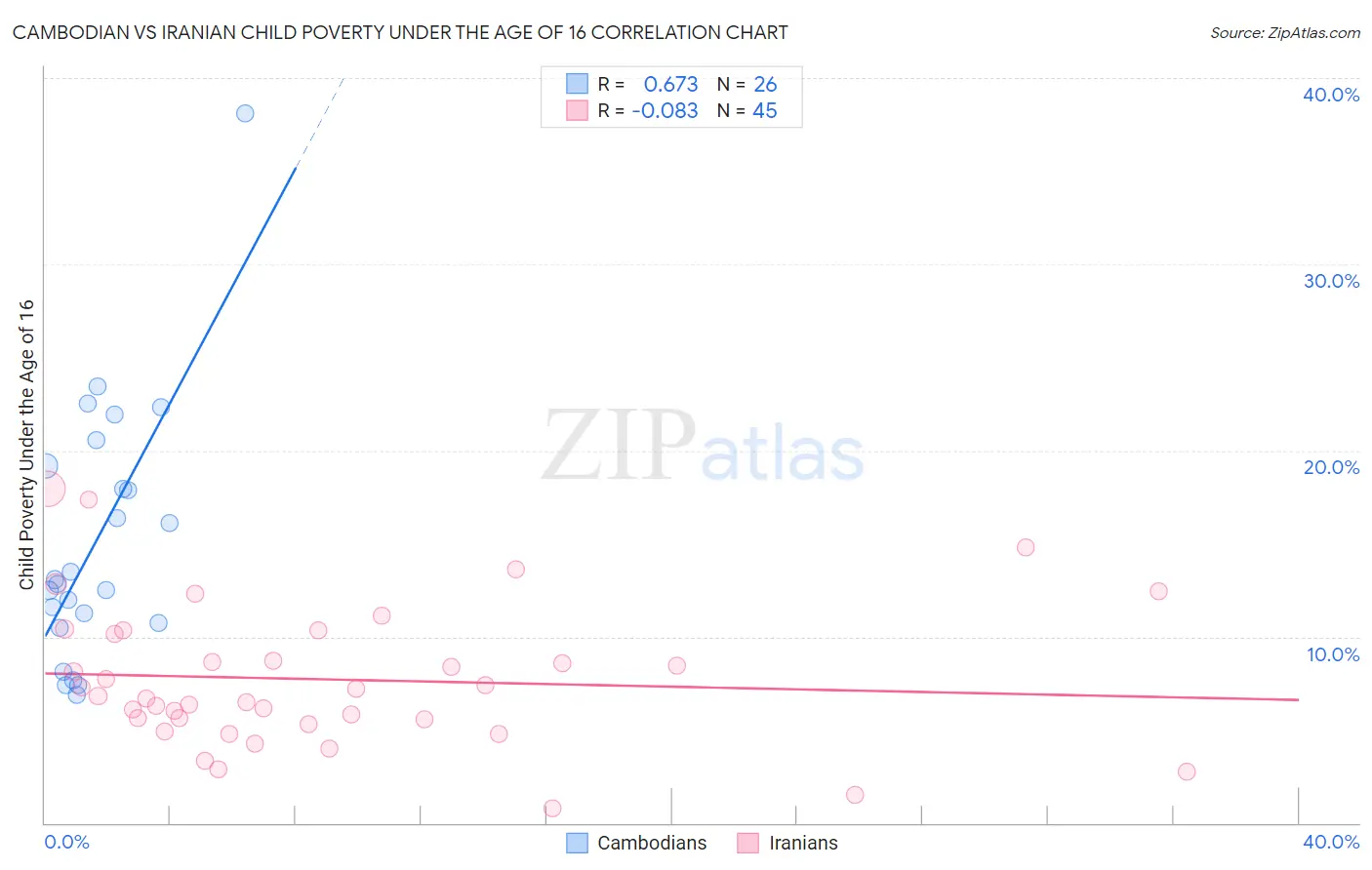 Cambodian vs Iranian Child Poverty Under the Age of 16