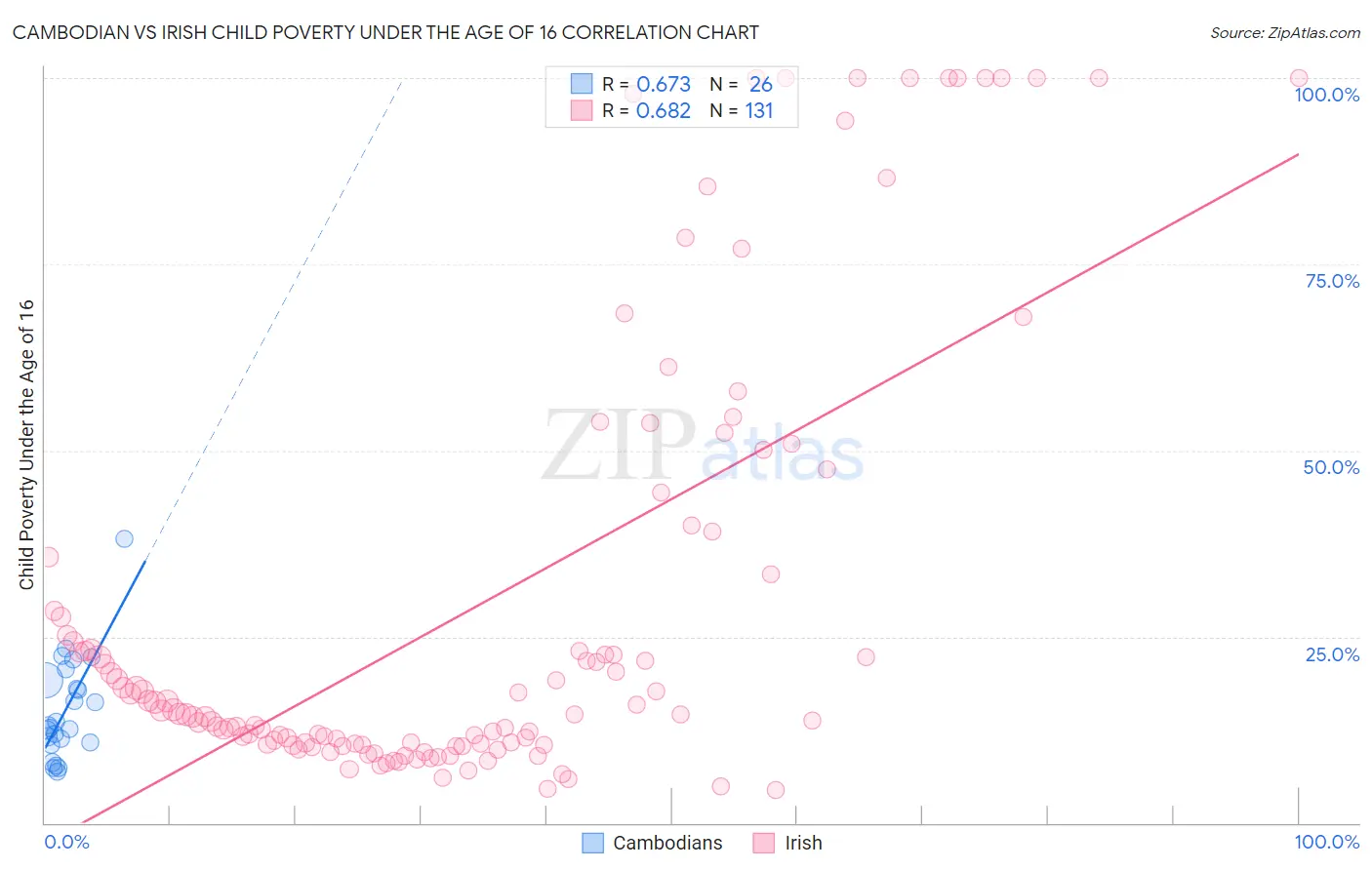 Cambodian vs Irish Child Poverty Under the Age of 16