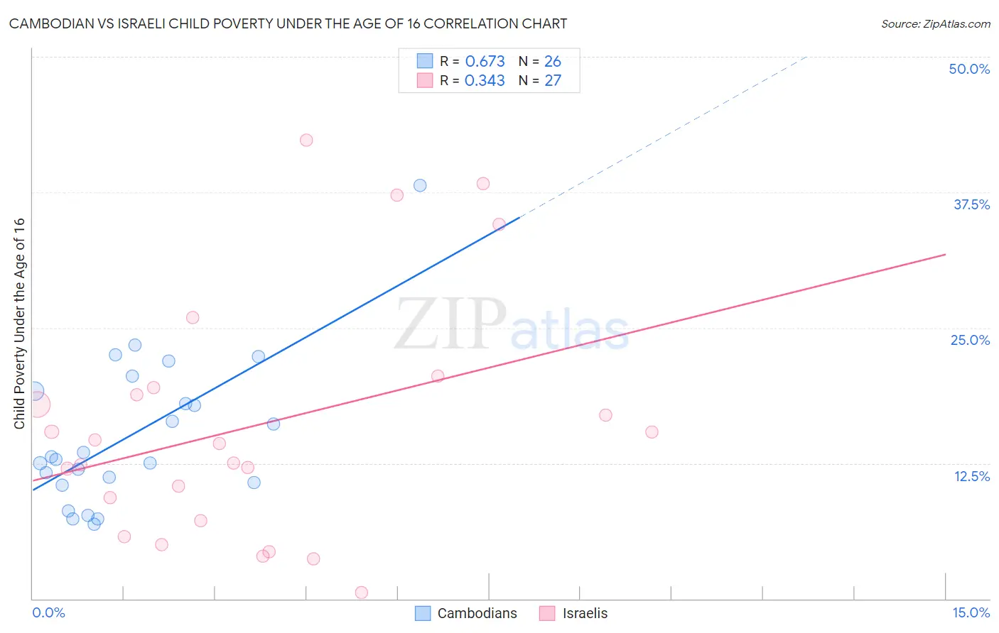 Cambodian vs Israeli Child Poverty Under the Age of 16