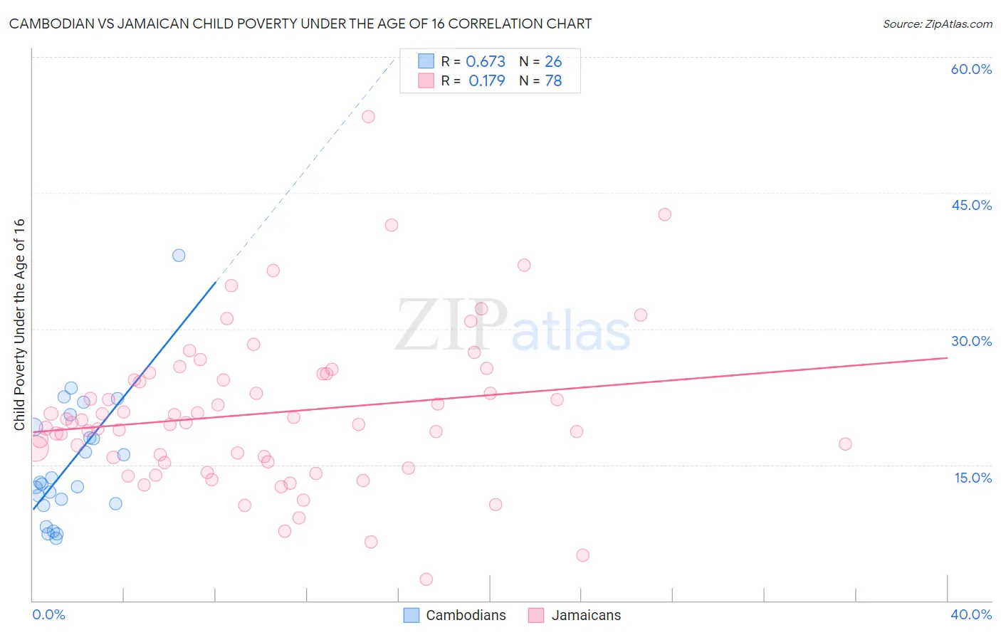 Cambodian vs Jamaican Child Poverty Under the Age of 16