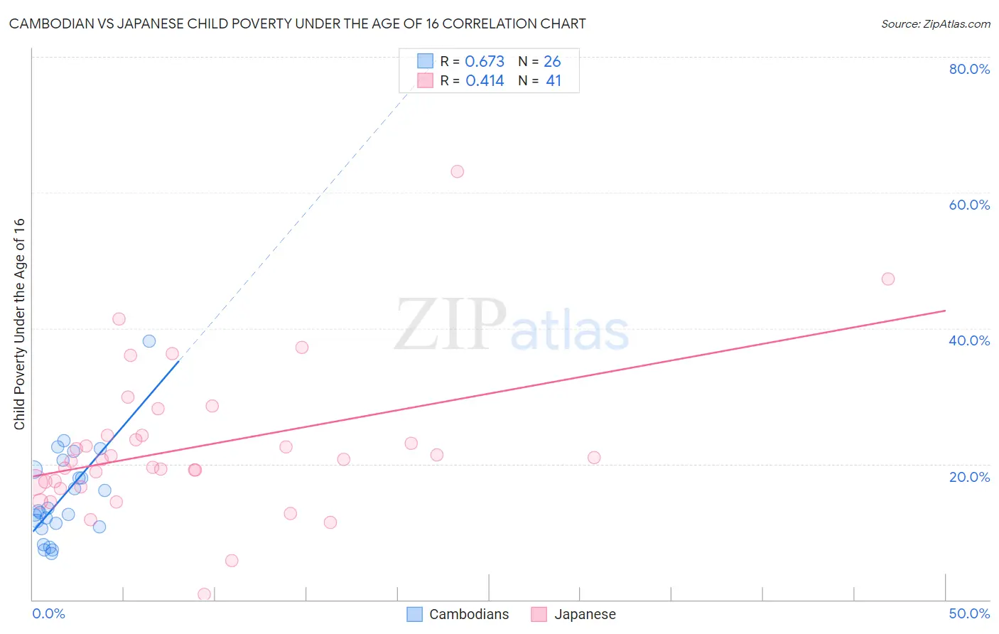 Cambodian vs Japanese Child Poverty Under the Age of 16