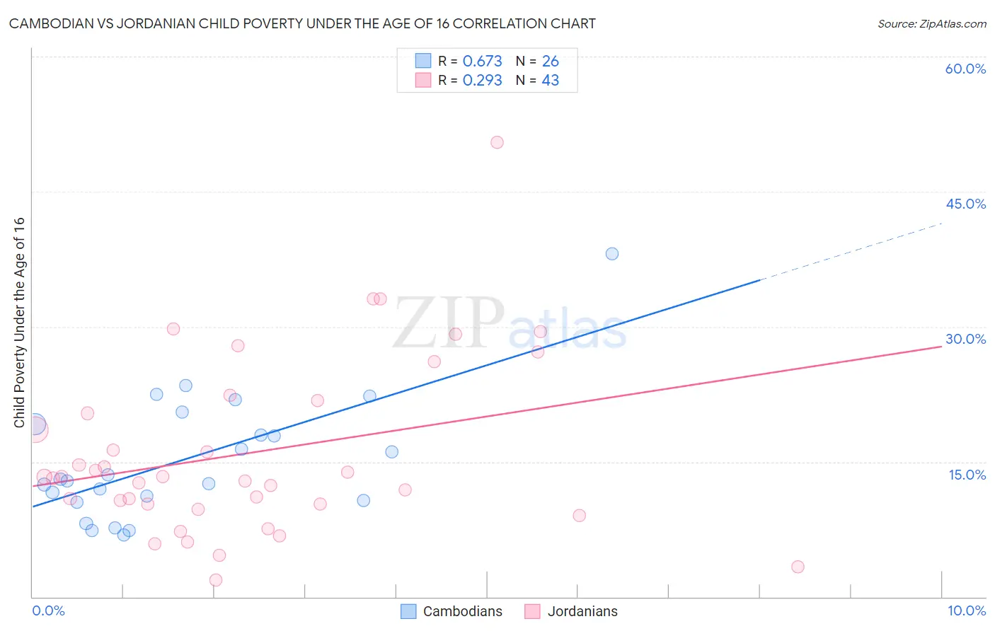 Cambodian vs Jordanian Child Poverty Under the Age of 16