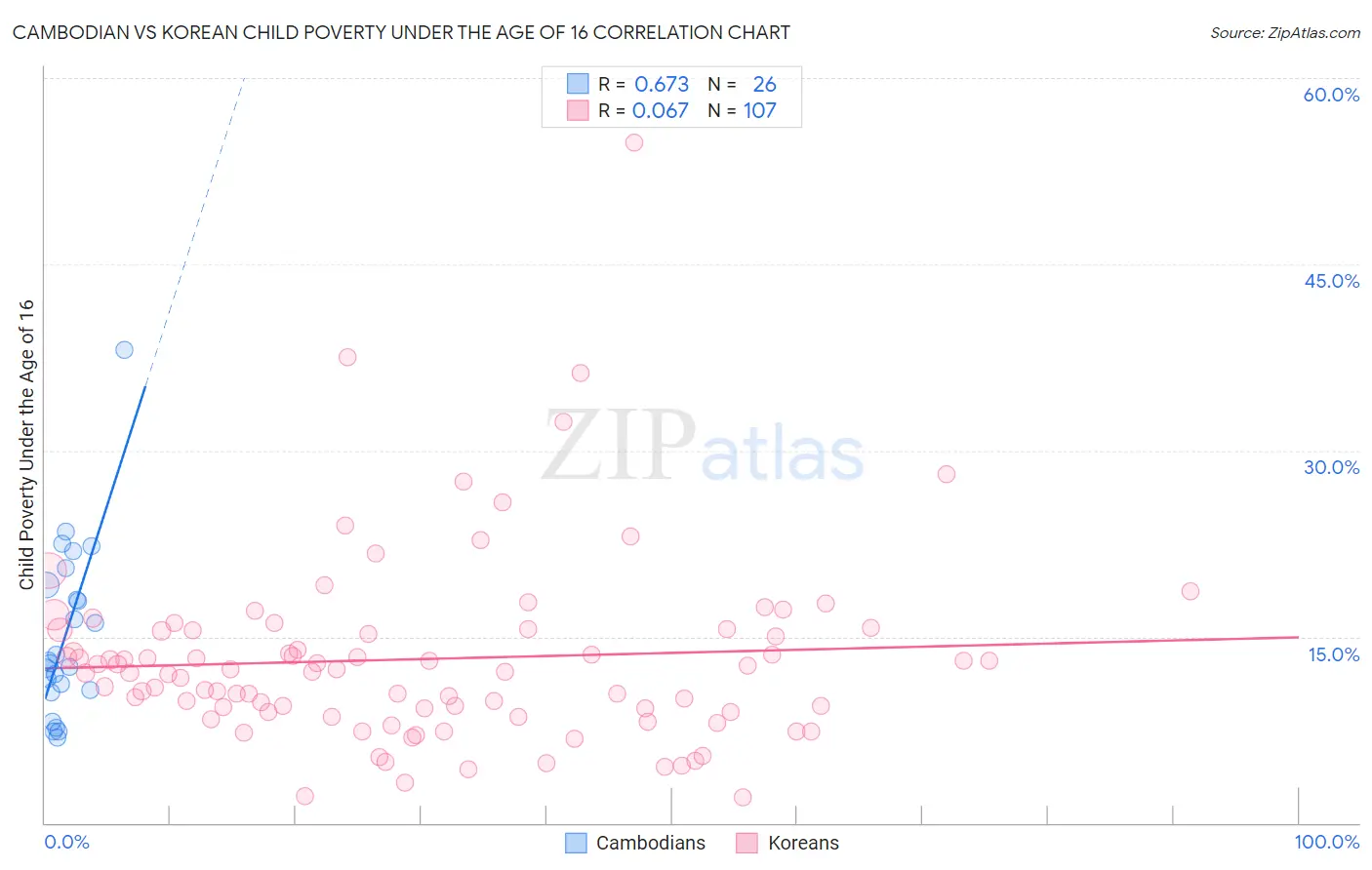 Cambodian vs Korean Child Poverty Under the Age of 16