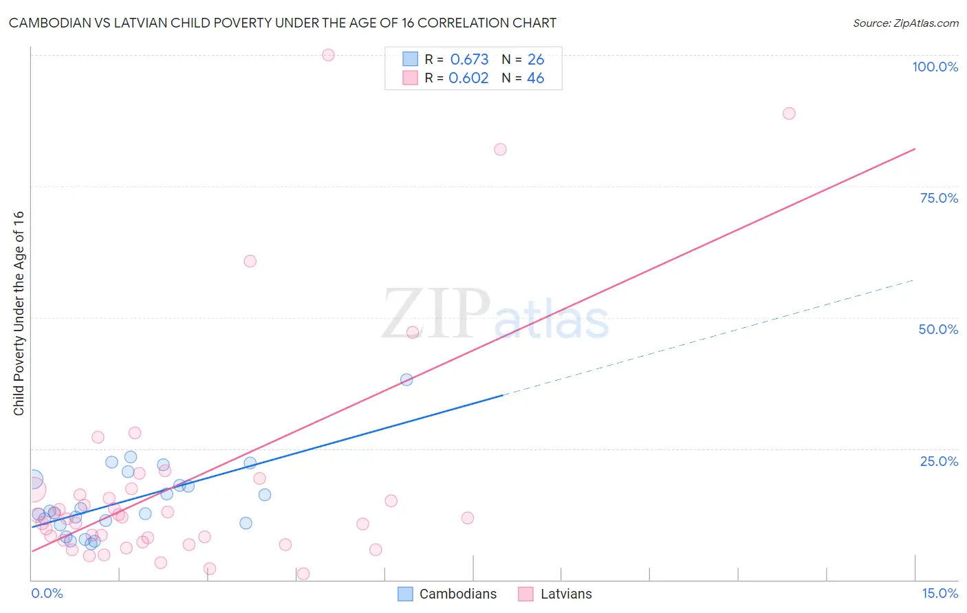 Cambodian vs Latvian Child Poverty Under the Age of 16