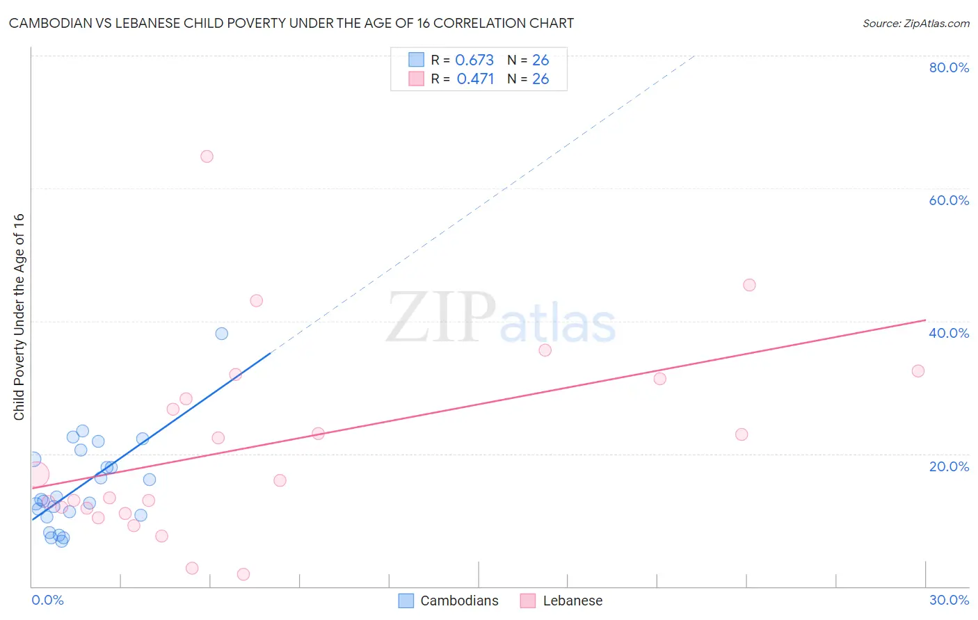Cambodian vs Lebanese Child Poverty Under the Age of 16