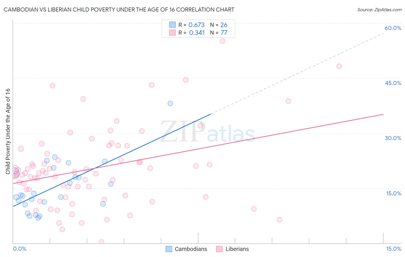 Cambodian vs Liberian Child Poverty Under the Age of 16
