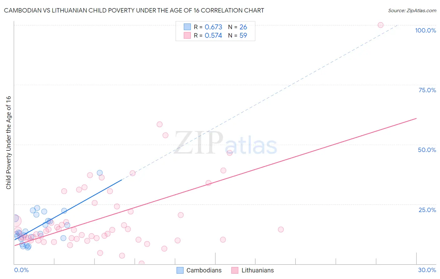 Cambodian vs Lithuanian Child Poverty Under the Age of 16