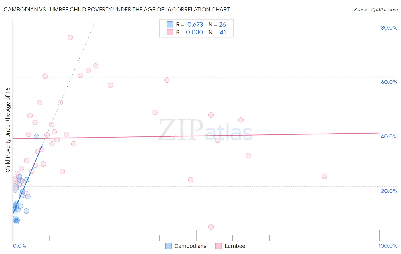 Cambodian vs Lumbee Child Poverty Under the Age of 16