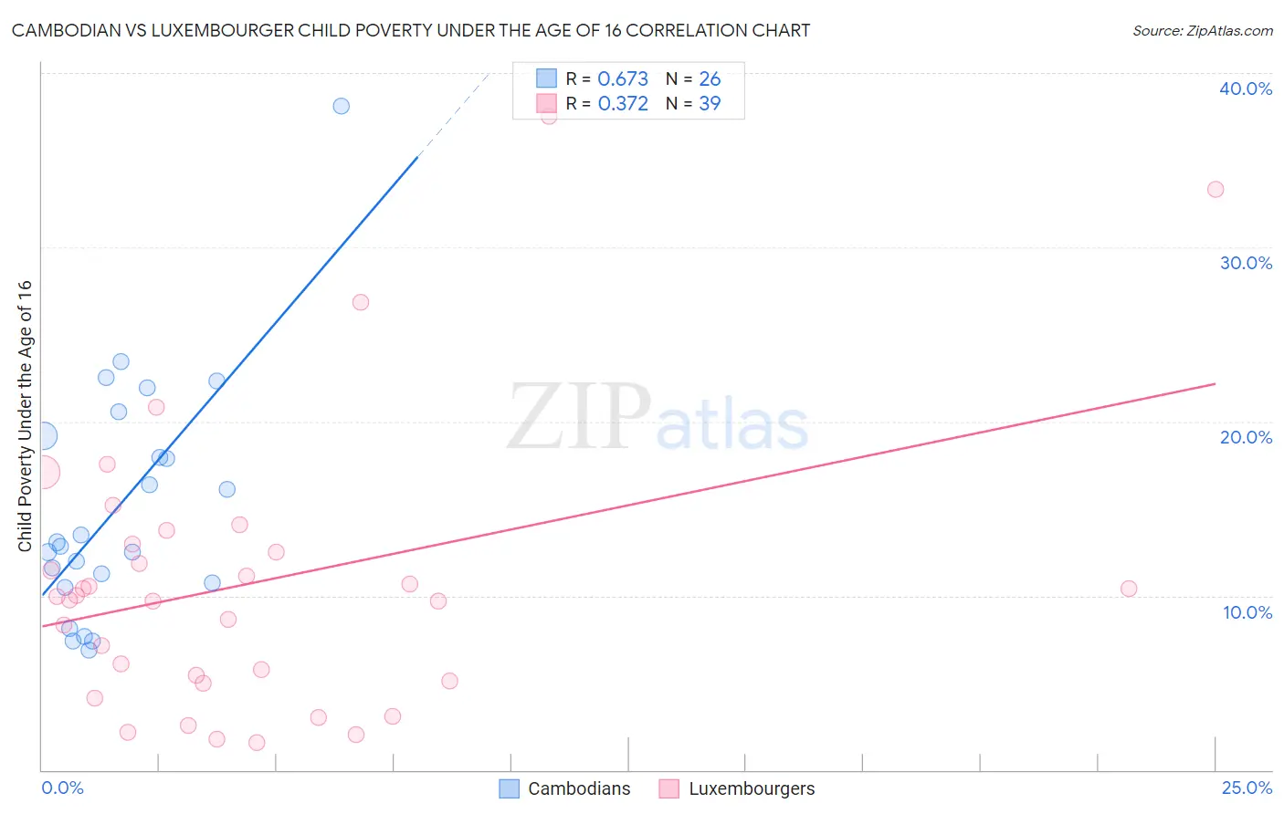Cambodian vs Luxembourger Child Poverty Under the Age of 16