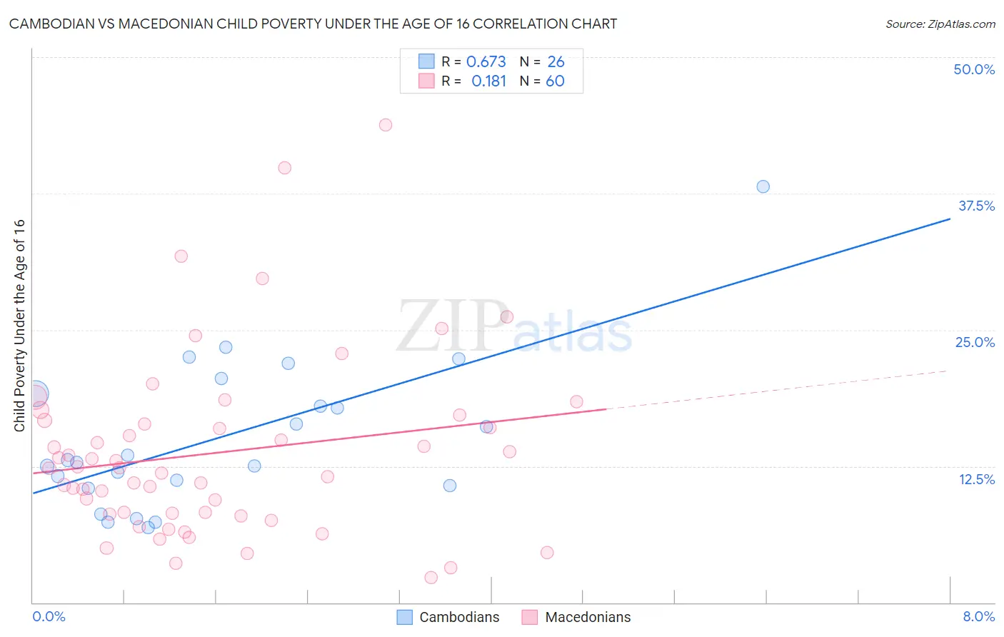 Cambodian vs Macedonian Child Poverty Under the Age of 16