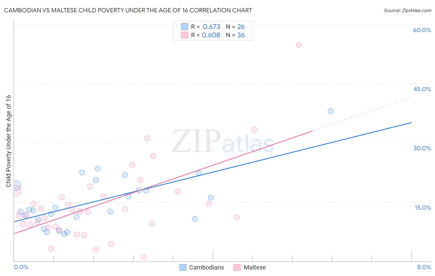 Cambodian vs Maltese Child Poverty Under the Age of 16