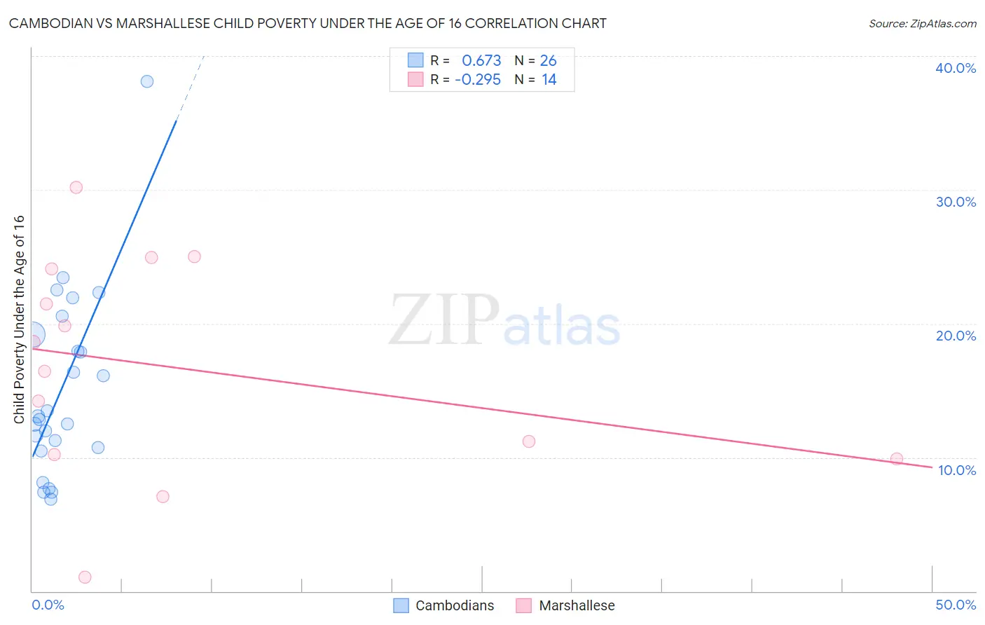 Cambodian vs Marshallese Child Poverty Under the Age of 16