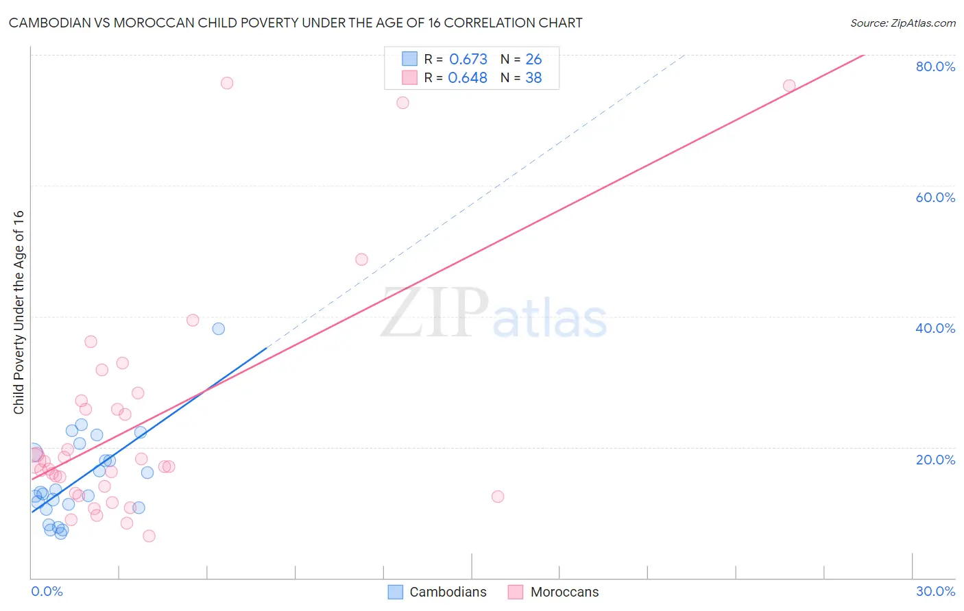 Cambodian vs Moroccan Child Poverty Under the Age of 16