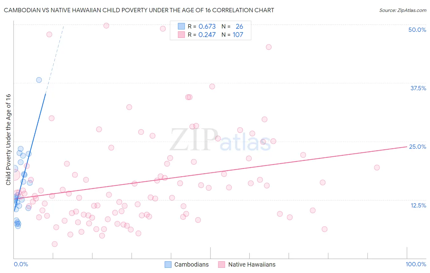 Cambodian vs Native Hawaiian Child Poverty Under the Age of 16
