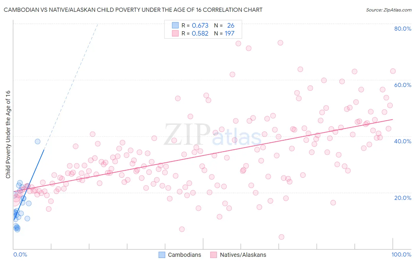 Cambodian vs Native/Alaskan Child Poverty Under the Age of 16