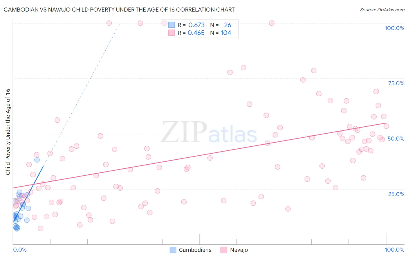 Cambodian vs Navajo Child Poverty Under the Age of 16