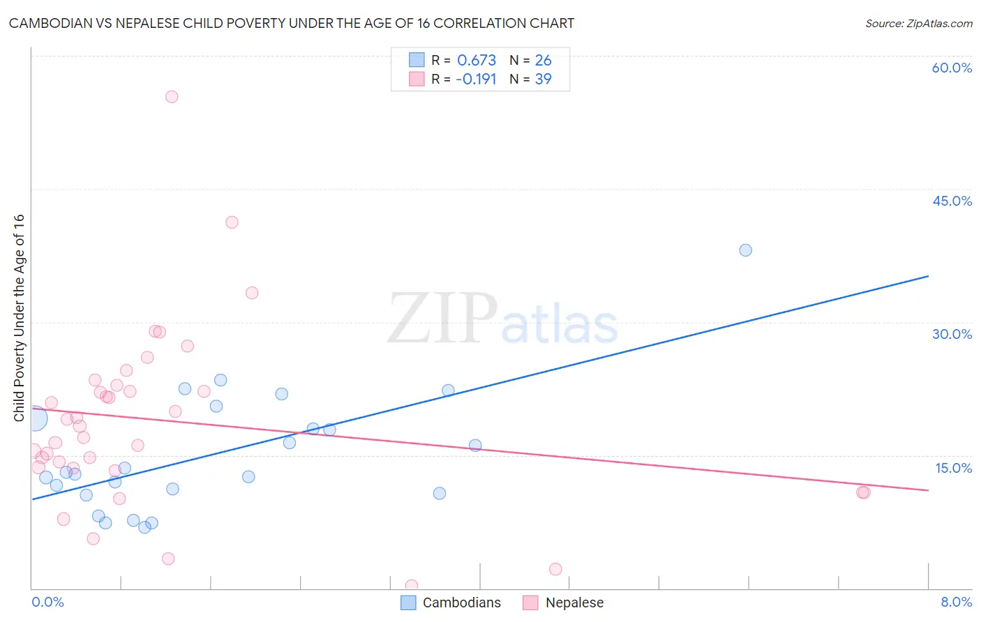 Cambodian vs Nepalese Child Poverty Under the Age of 16