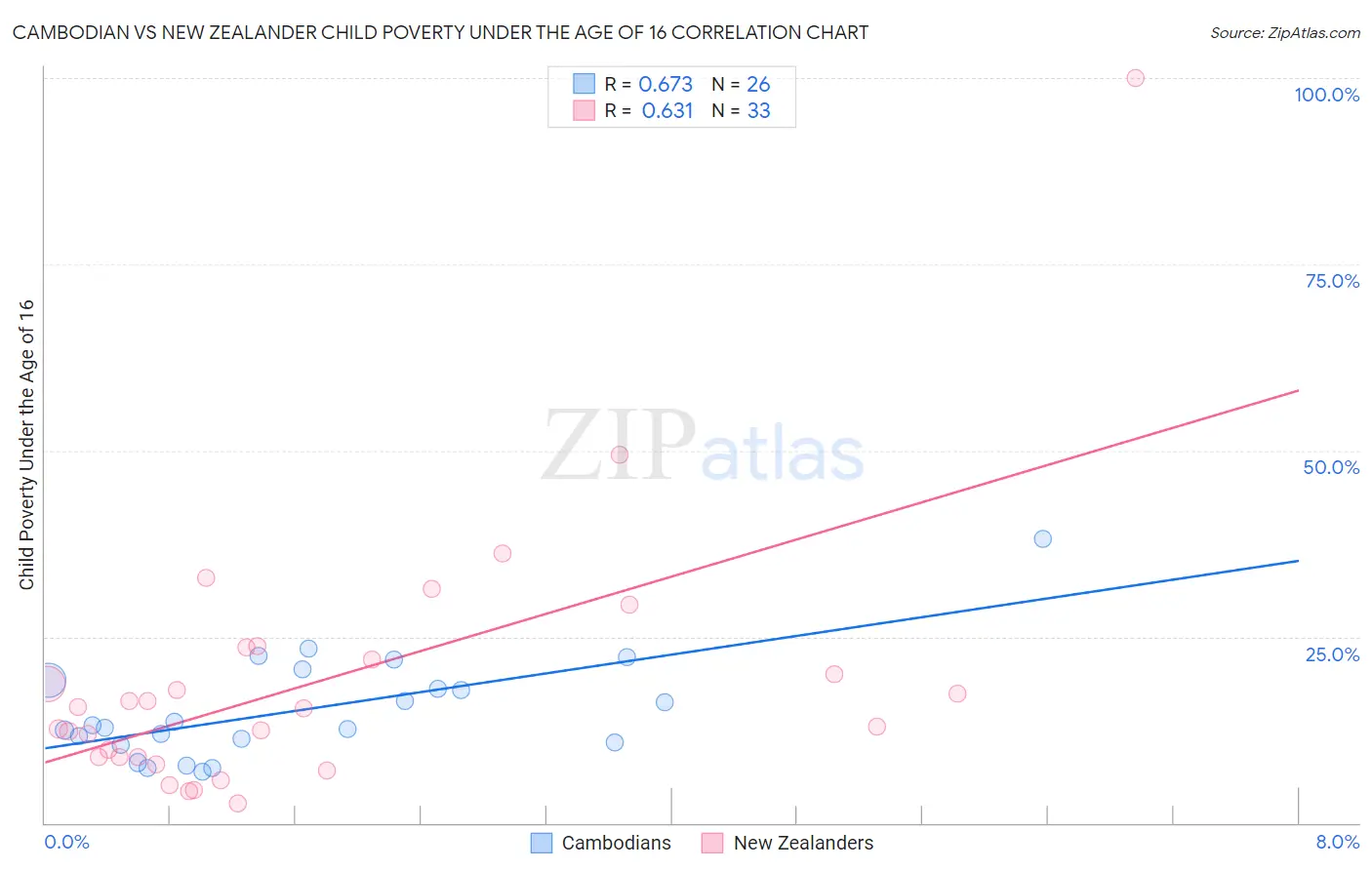 Cambodian vs New Zealander Child Poverty Under the Age of 16