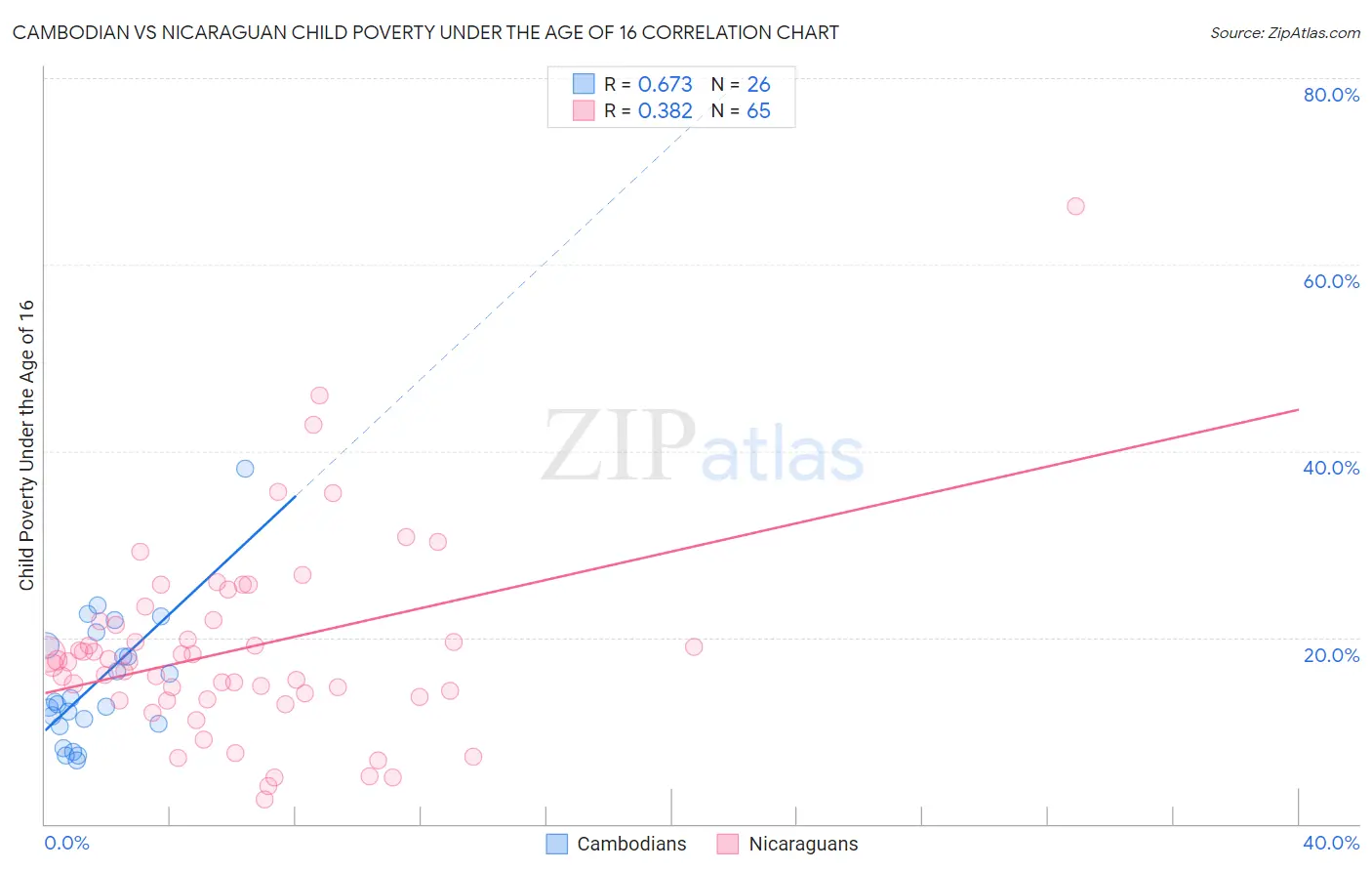 Cambodian vs Nicaraguan Child Poverty Under the Age of 16