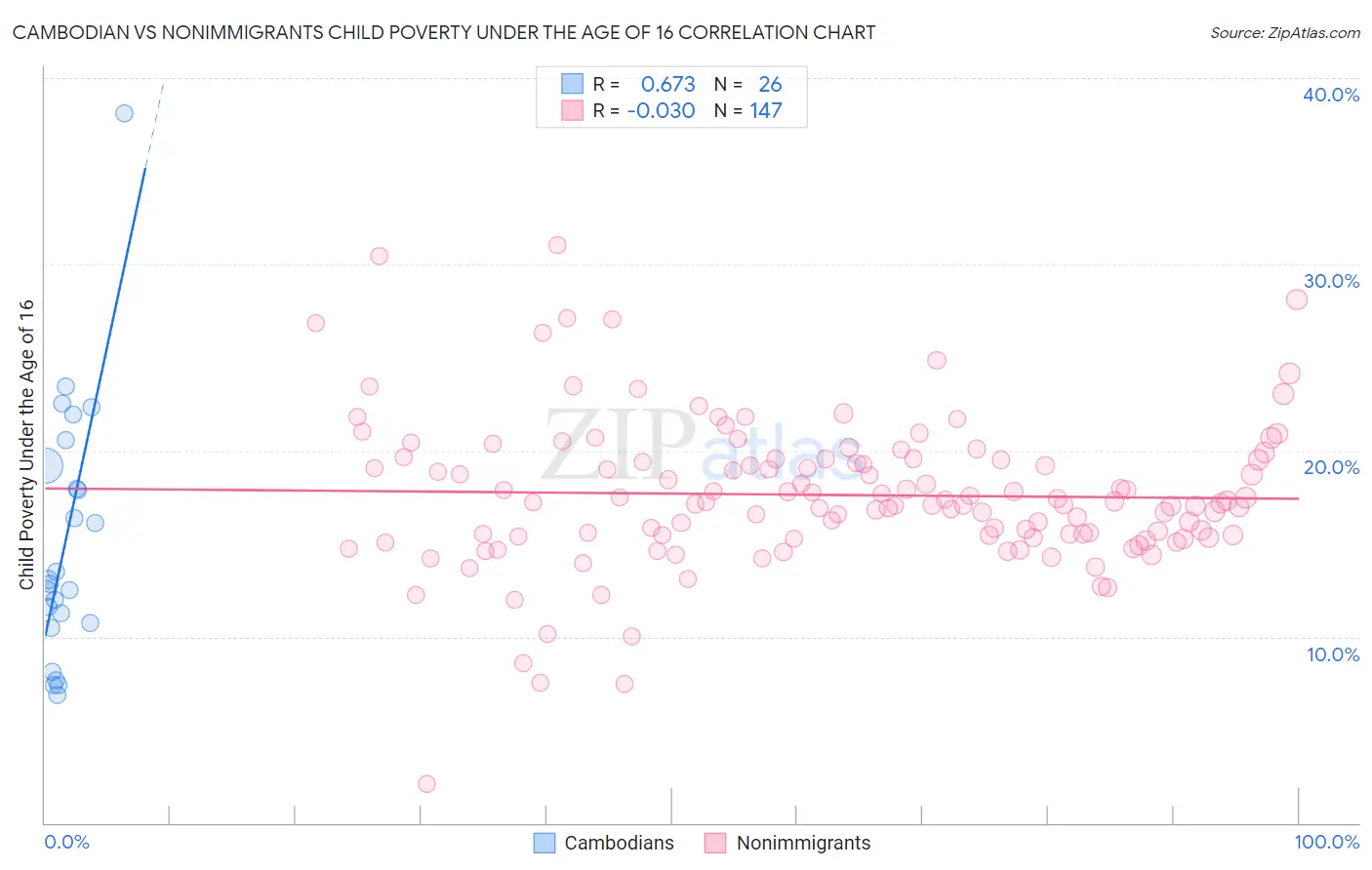 Cambodian vs Nonimmigrants Child Poverty Under the Age of 16