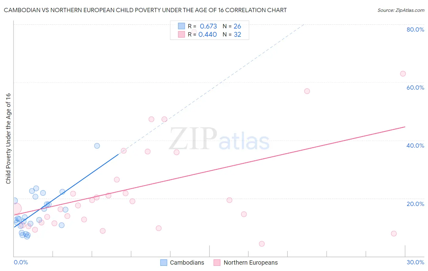 Cambodian vs Northern European Child Poverty Under the Age of 16