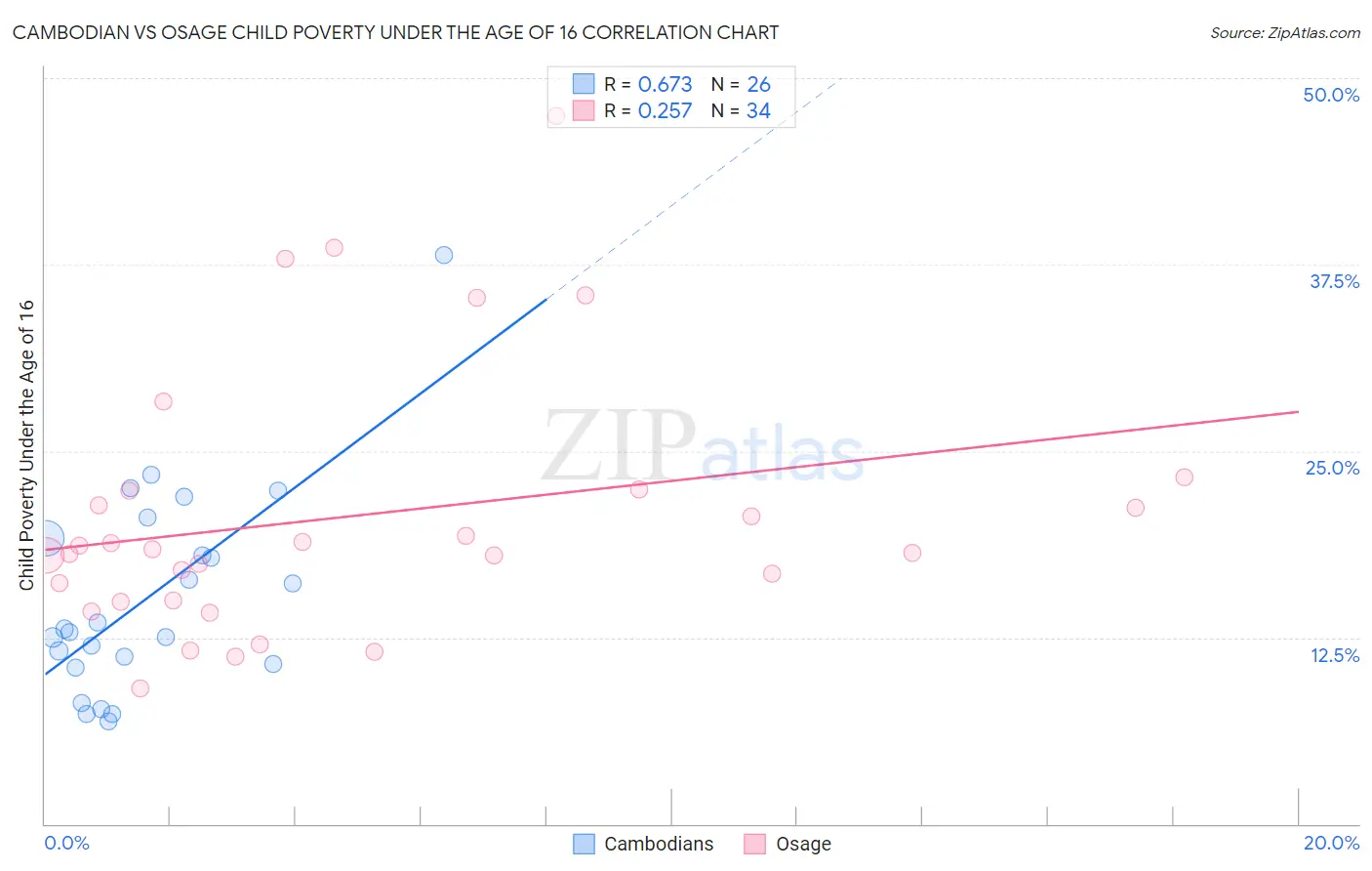 Cambodian vs Osage Child Poverty Under the Age of 16