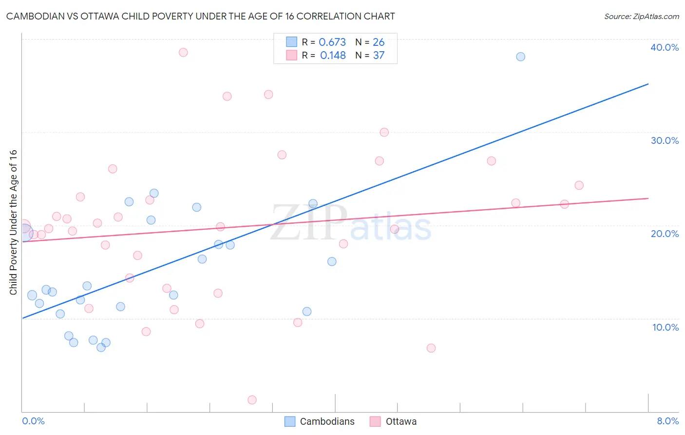 Cambodian vs Ottawa Child Poverty Under the Age of 16