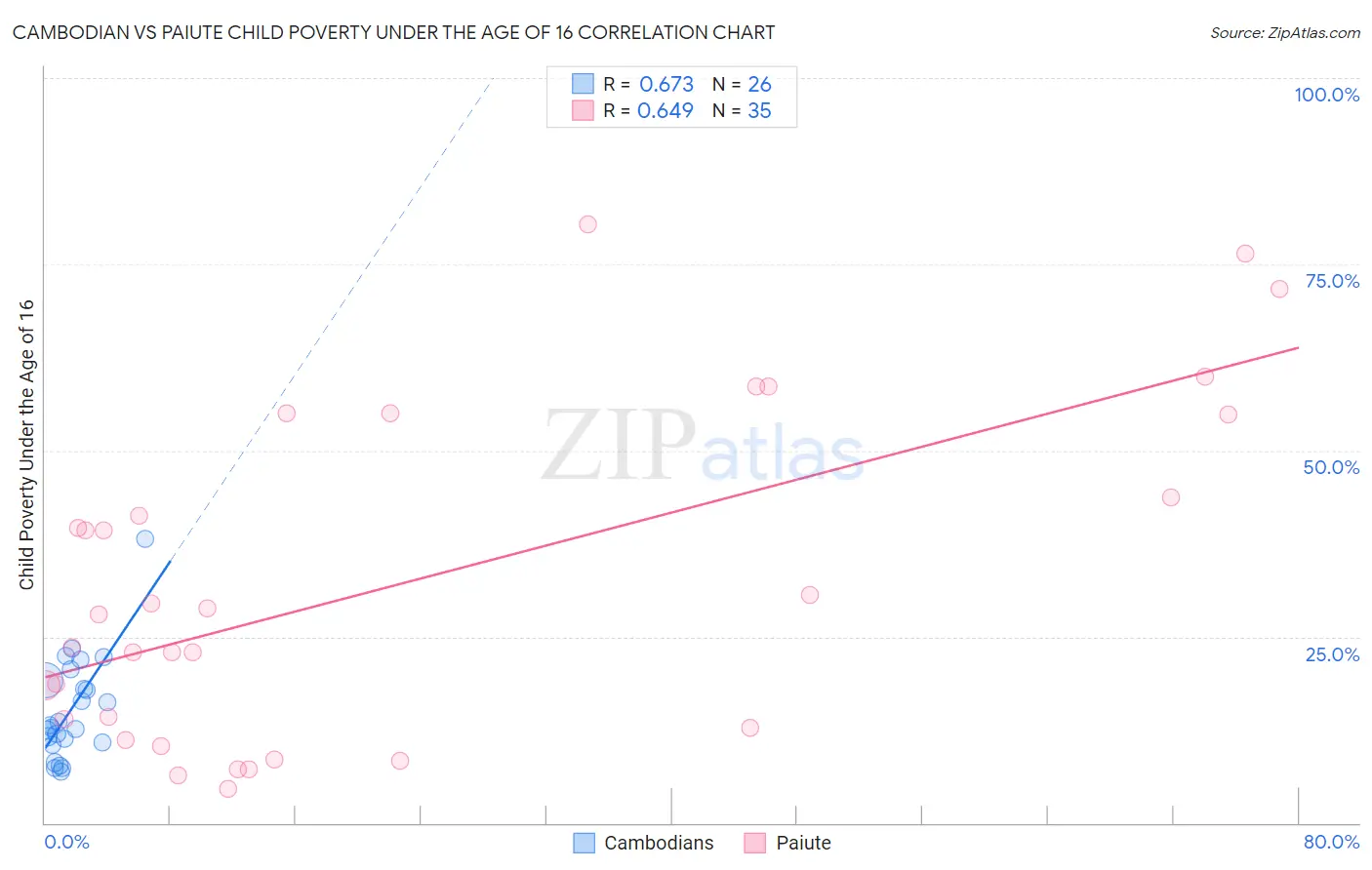 Cambodian vs Paiute Child Poverty Under the Age of 16