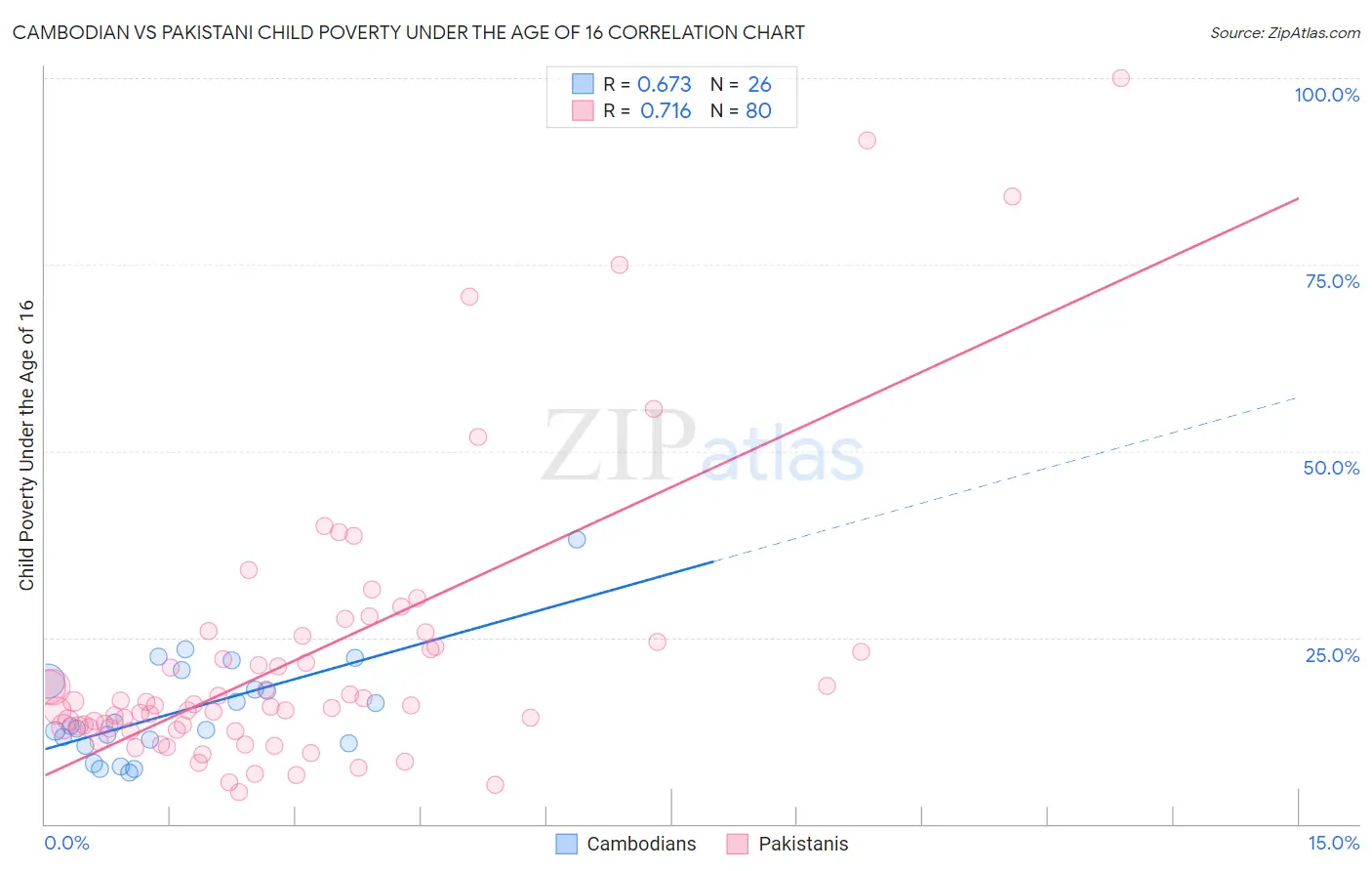 Cambodian vs Pakistani Child Poverty Under the Age of 16