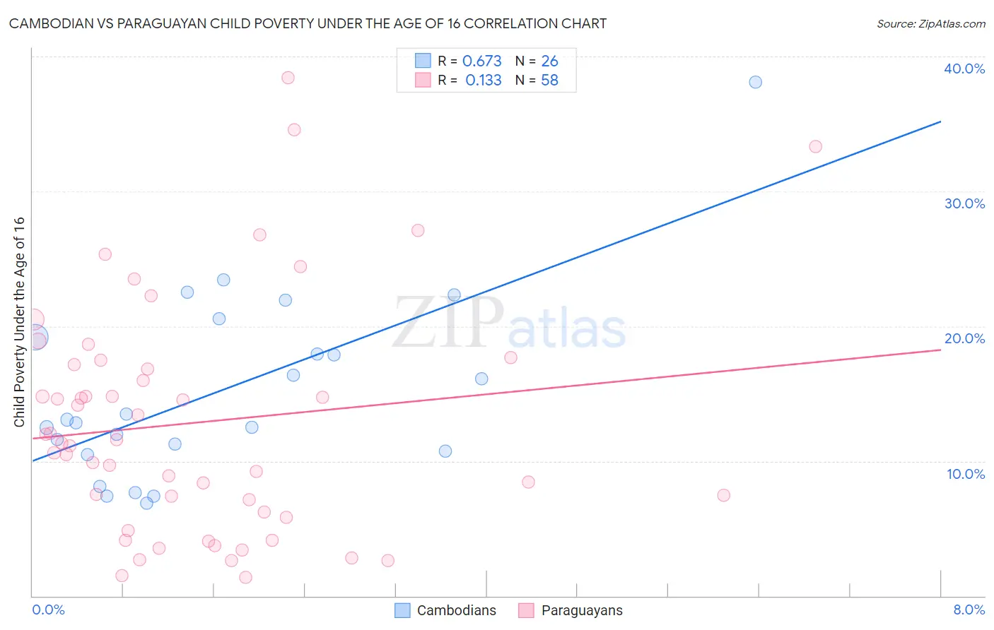 Cambodian vs Paraguayan Child Poverty Under the Age of 16