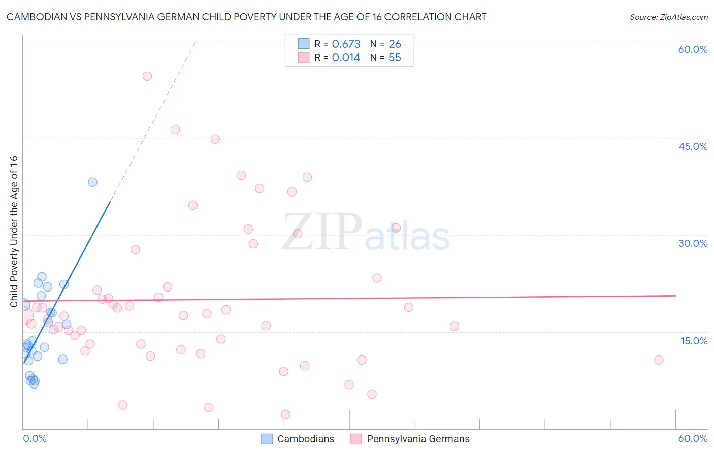 Cambodian vs Pennsylvania German Child Poverty Under the Age of 16
