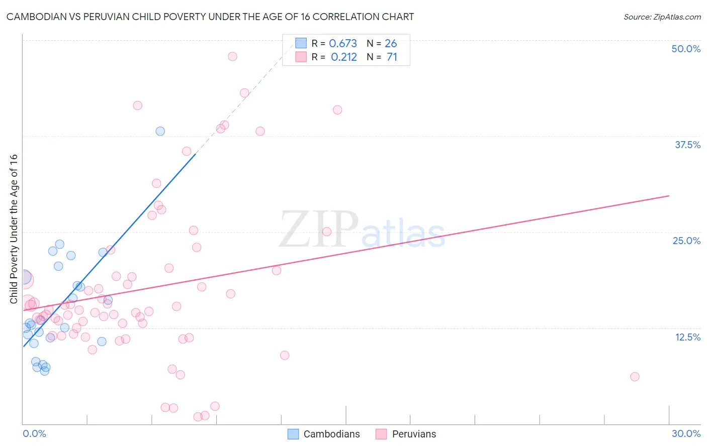 Cambodian vs Peruvian Child Poverty Under the Age of 16