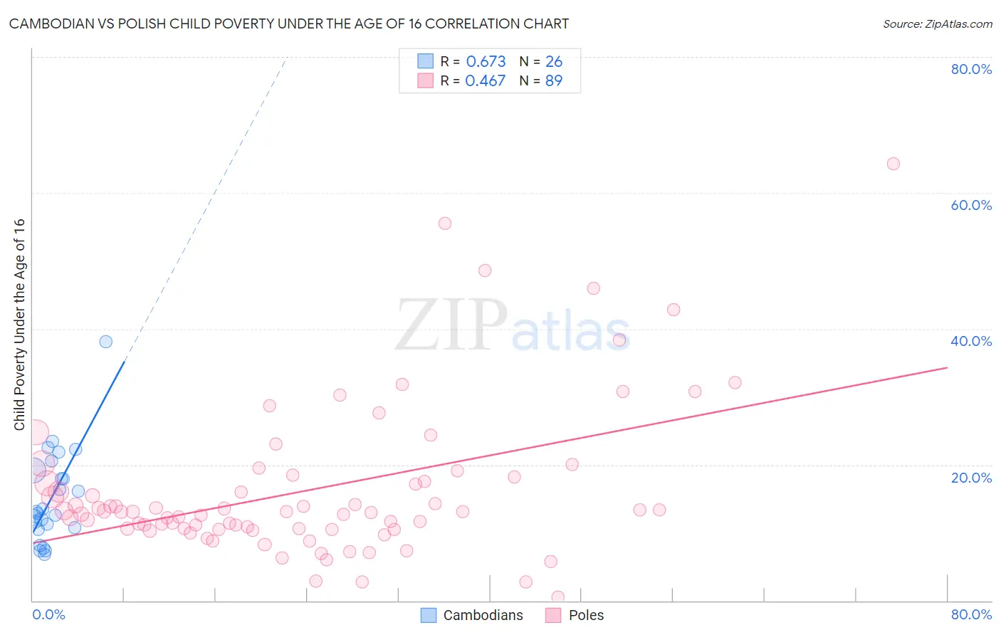 Cambodian vs Polish Child Poverty Under the Age of 16