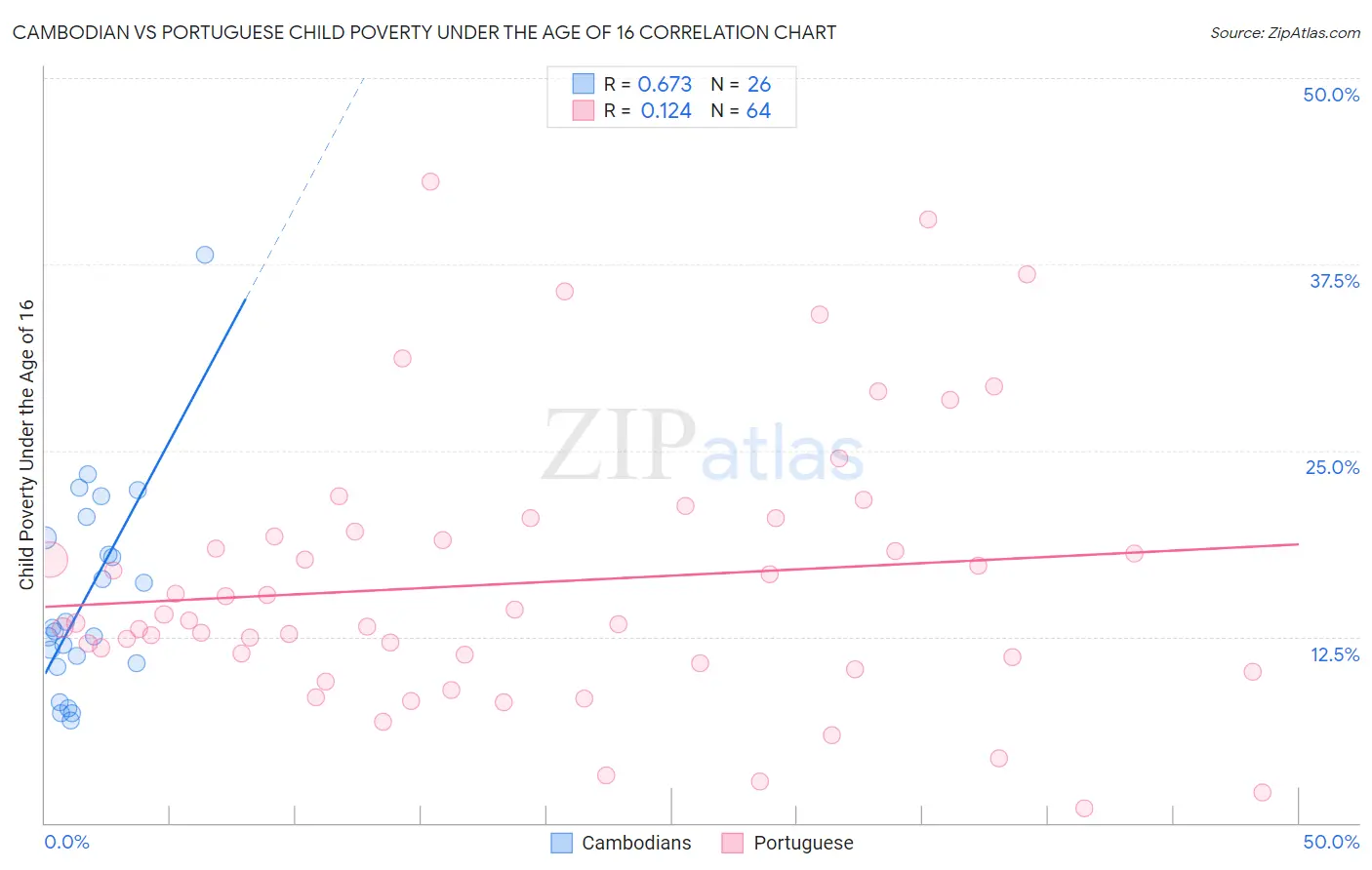 Cambodian vs Portuguese Child Poverty Under the Age of 16