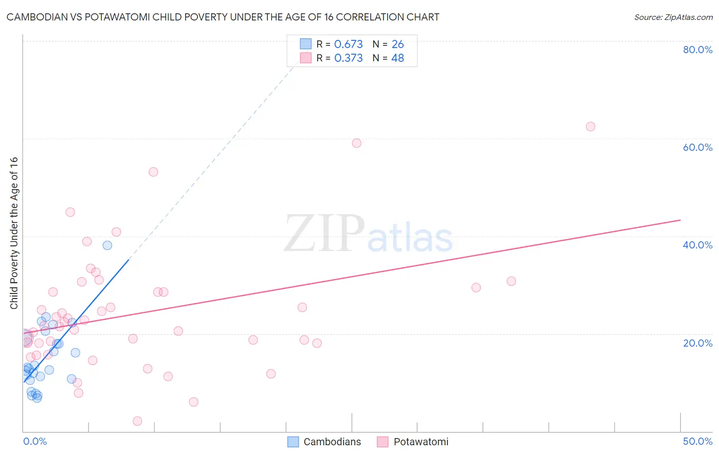 Cambodian vs Potawatomi Child Poverty Under the Age of 16