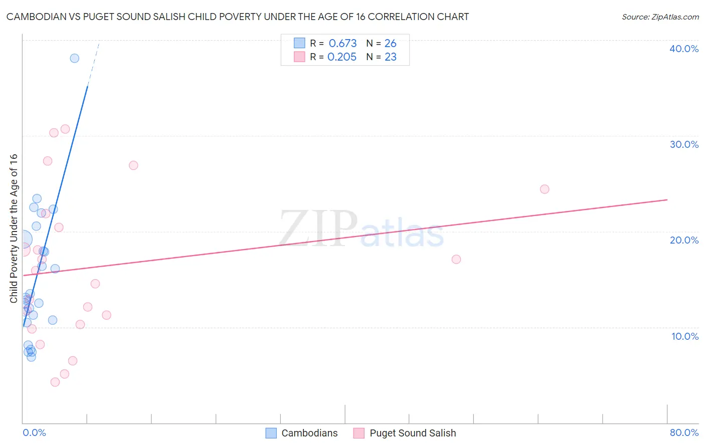 Cambodian vs Puget Sound Salish Child Poverty Under the Age of 16