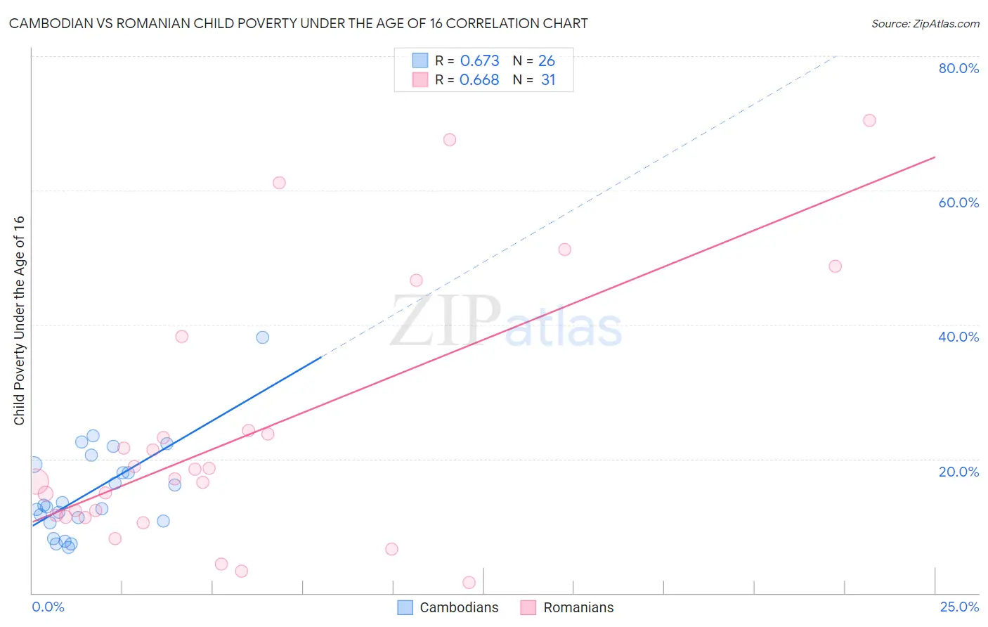 Cambodian vs Romanian Child Poverty Under the Age of 16