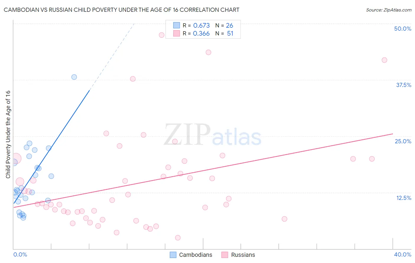 Cambodian vs Russian Child Poverty Under the Age of 16