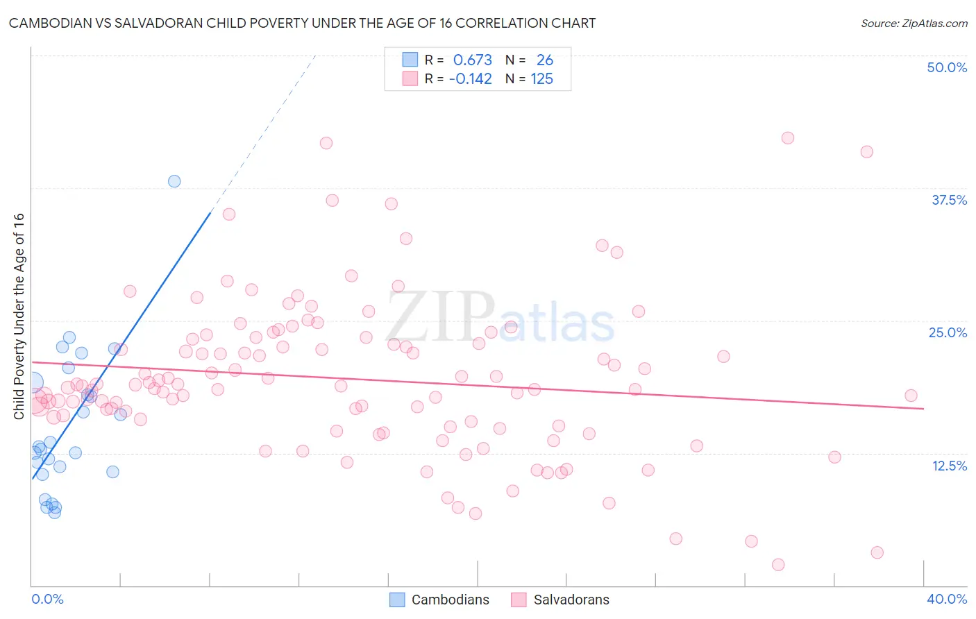 Cambodian vs Salvadoran Child Poverty Under the Age of 16