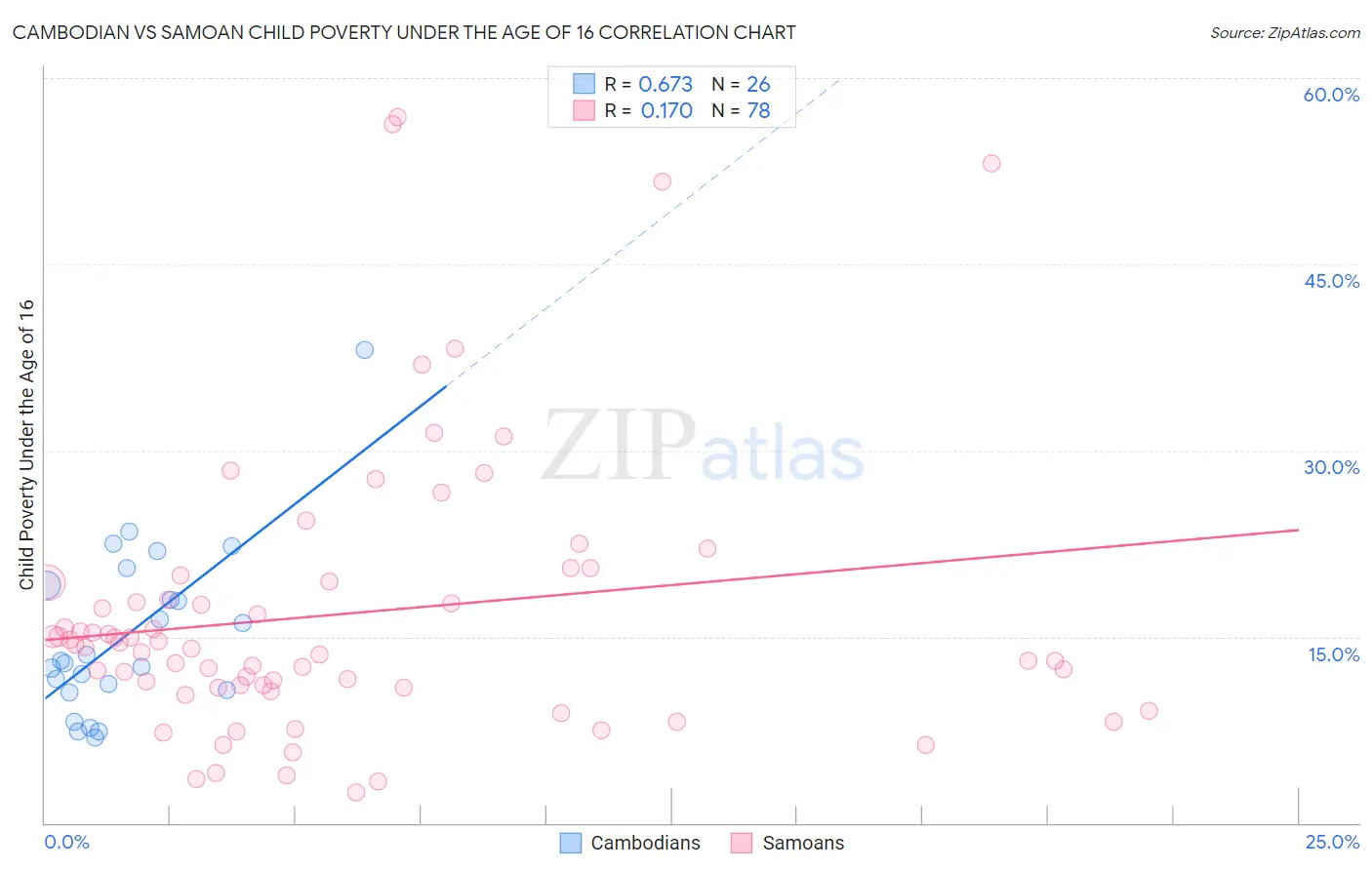 Cambodian vs Samoan Child Poverty Under the Age of 16