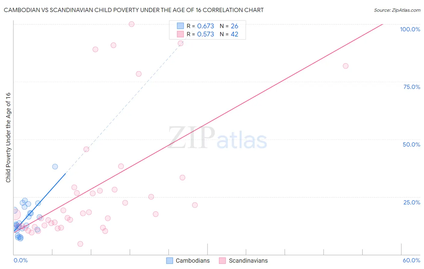 Cambodian vs Scandinavian Child Poverty Under the Age of 16