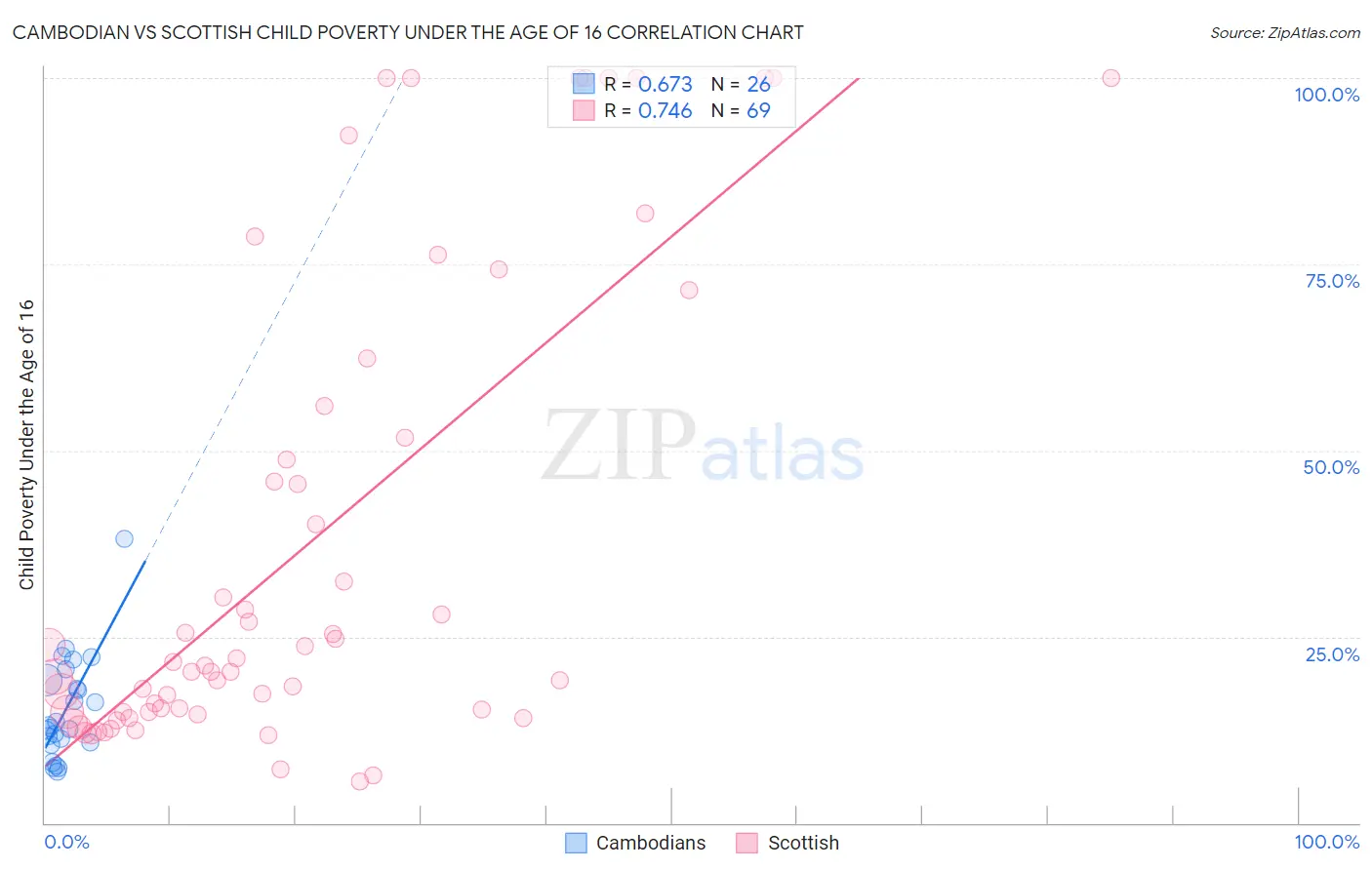 Cambodian vs Scottish Child Poverty Under the Age of 16