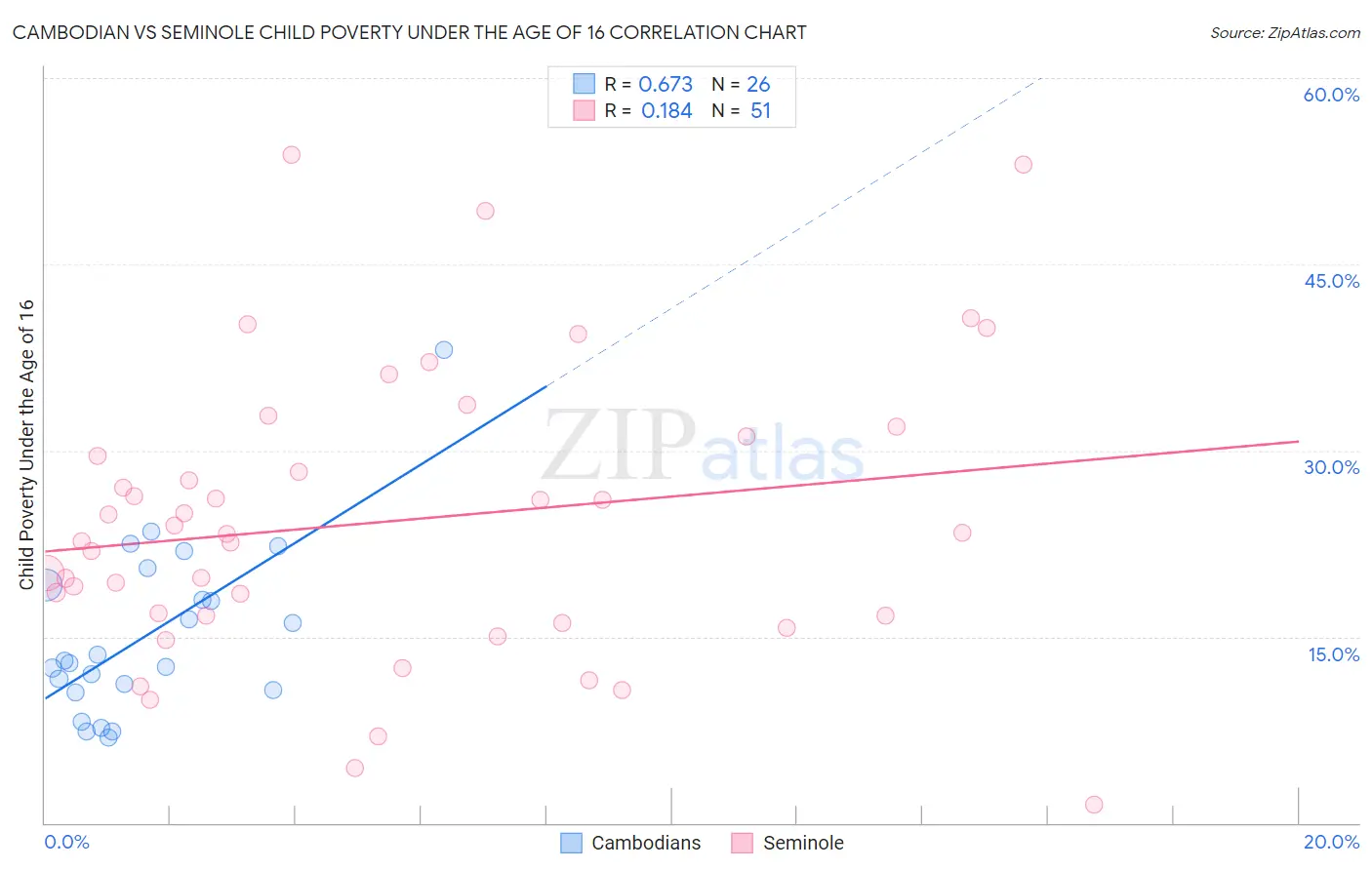 Cambodian vs Seminole Child Poverty Under the Age of 16