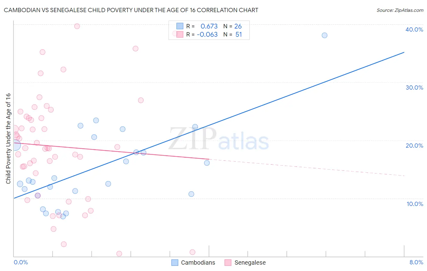 Cambodian vs Senegalese Child Poverty Under the Age of 16