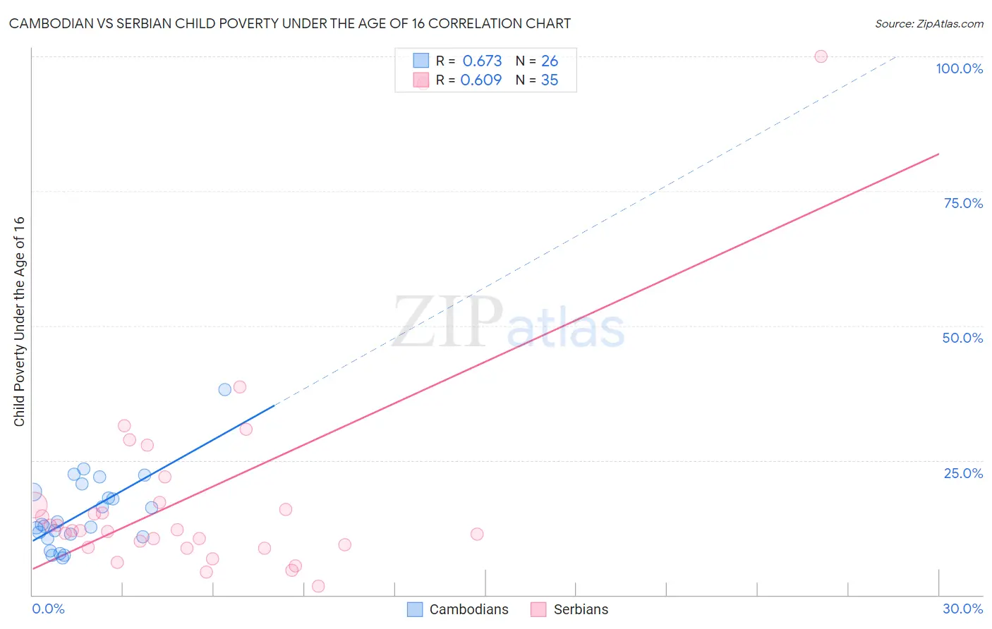 Cambodian vs Serbian Child Poverty Under the Age of 16