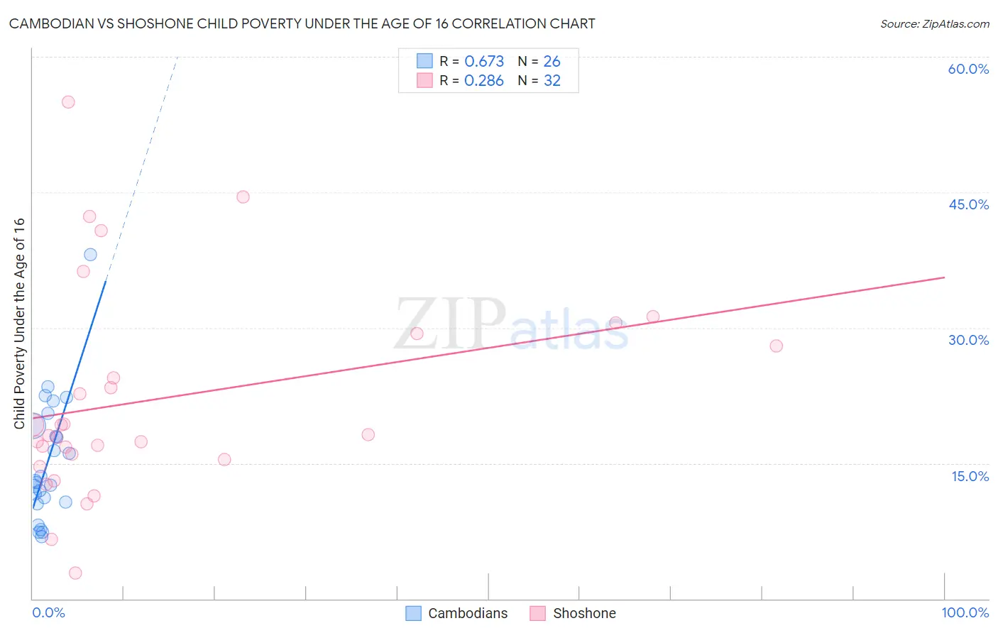 Cambodian vs Shoshone Child Poverty Under the Age of 16
